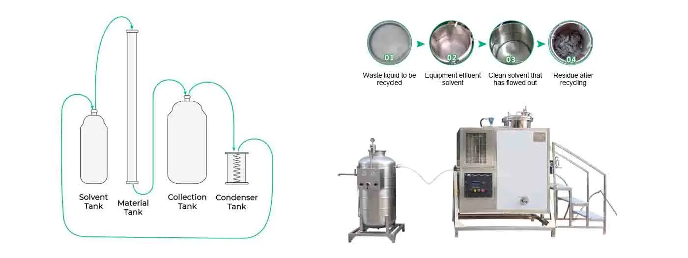 The Mechanism of Solvent Recovery