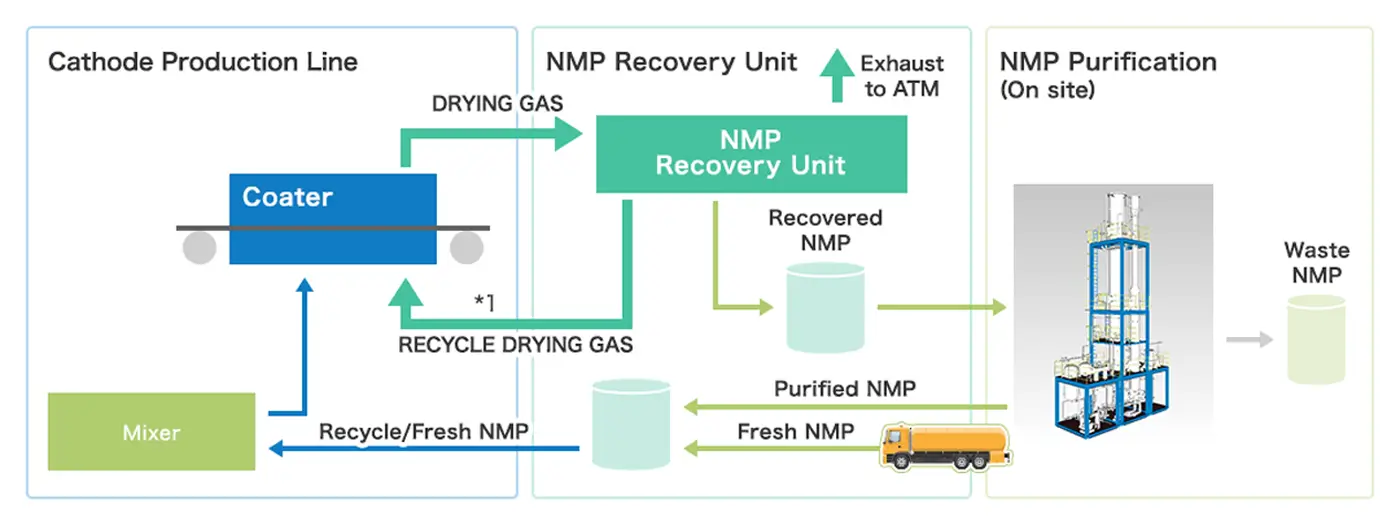 Solvent Recovery Diagram(NMP)