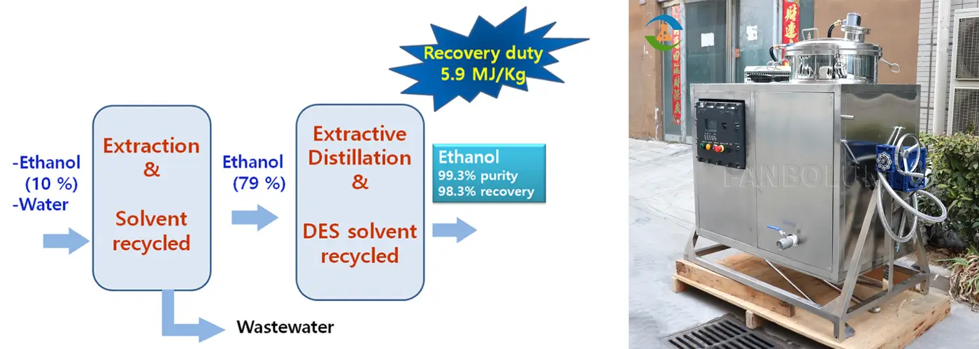 What is an Ethanol Recovery System?