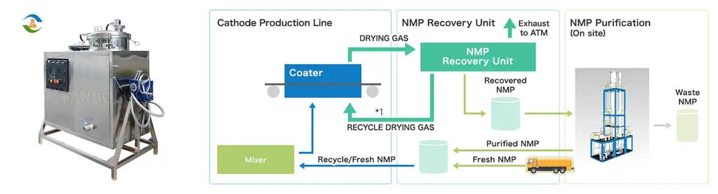 Solvent Recovery: A Sustainable Solution