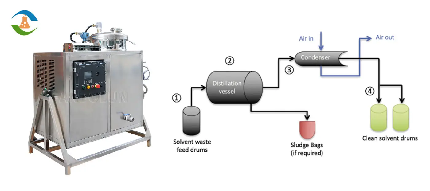 working principle of a solvent recovery system