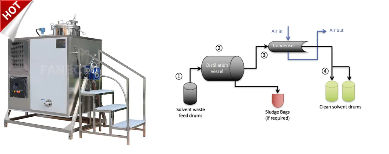 Wash Water Recycling Systems Work