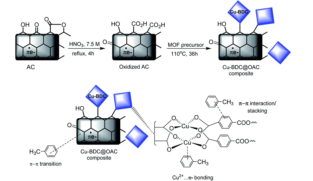 Adsorption