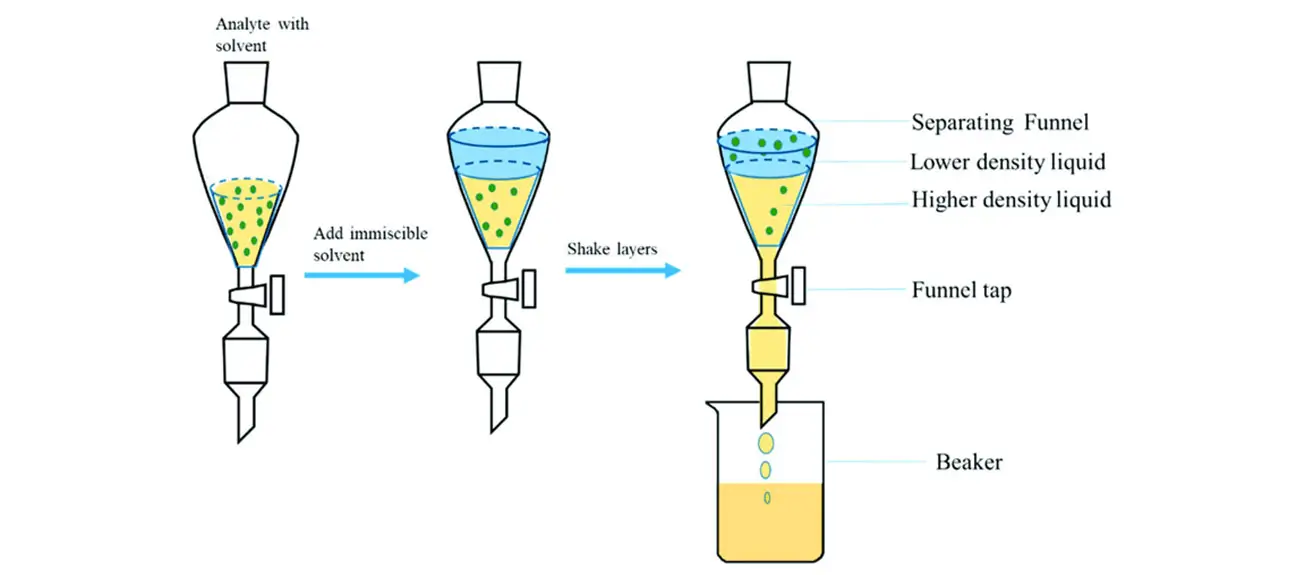 Liquid-Liquid Extraction