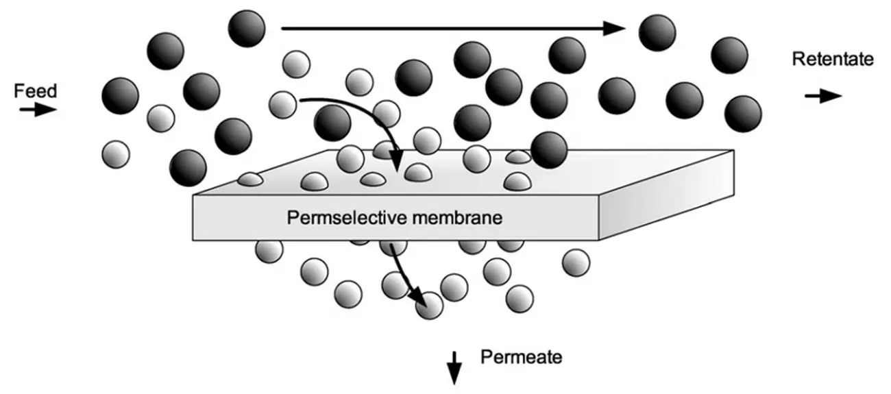 Membrane Separation