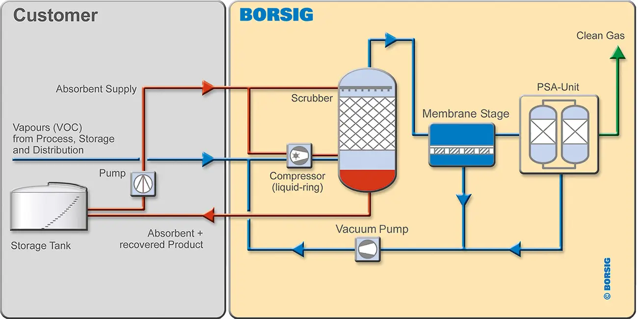 Benzene Recovery Unit