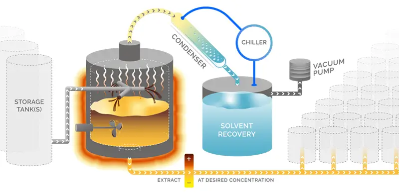 How Solvent Recovery Machines Work Diagram of solvent distillation process in a recovery machine