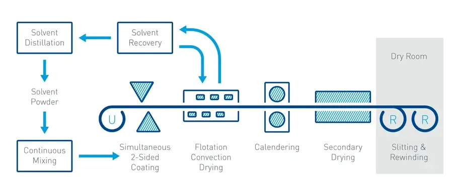 Battery Manufacturing Solvent Cycle Diagram of solvent recovery process in battery electrode coating