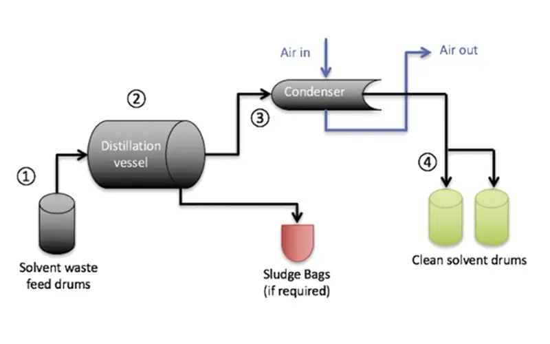 Understanding Solvent Recovery in Cannabis Extraction Diagram illustrating the solvent recovery process