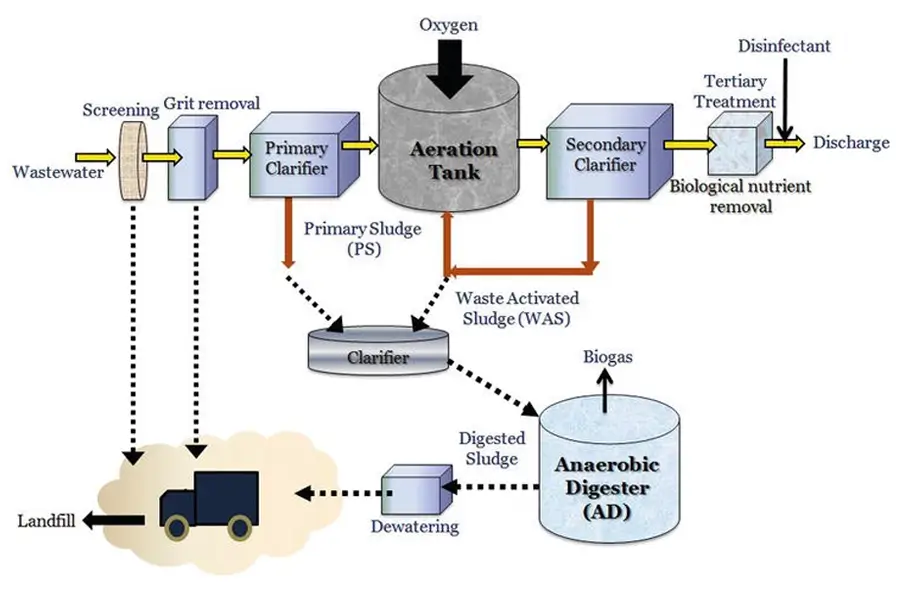 Chemical Waste Disposal Methods Chemical Waste Disposal Methods