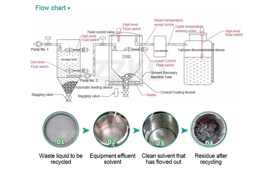 Solvent Recycler Machine Process Solvent Recycler Machine Process